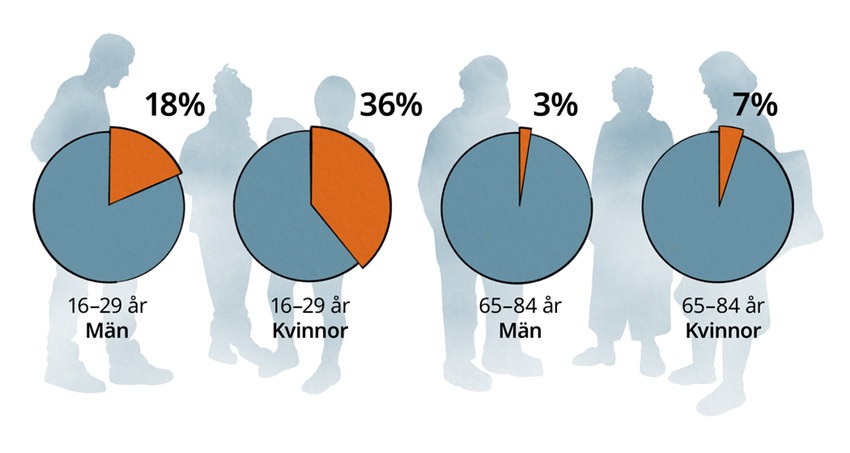 Fyra cirkeldiagram som visar andelen som har problem med stress bland yngre och äldre, fördelat på kvinnor och män
