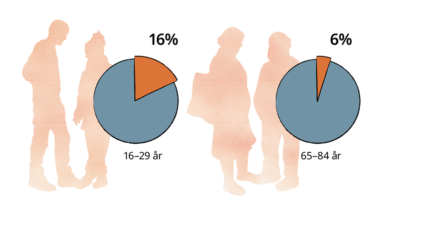 Två cirkeldiagram, ett för yngre och ett för äldre. 16% av de yngre uppgav psykisk påfrestning, mot 6% av de äldre.