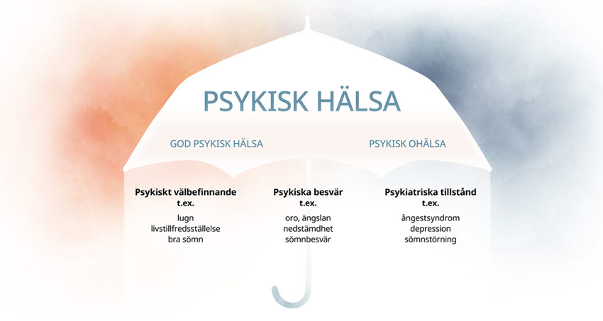 Bild av ett paraply som visar delarna som ingår i  den psykiska hälsan och ohälsan.