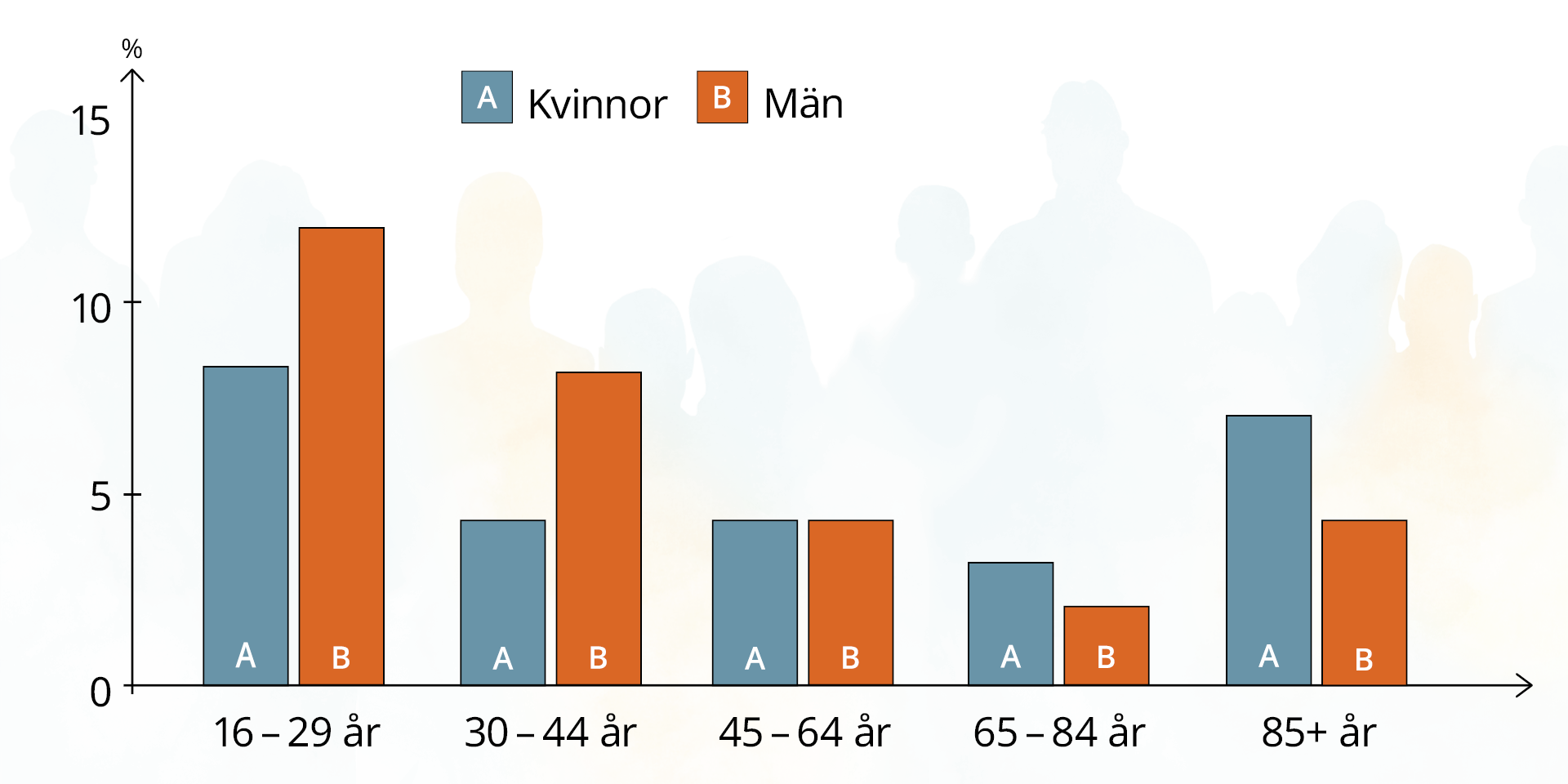 Andelen som ofta eller alltid har besvär av ensamhet