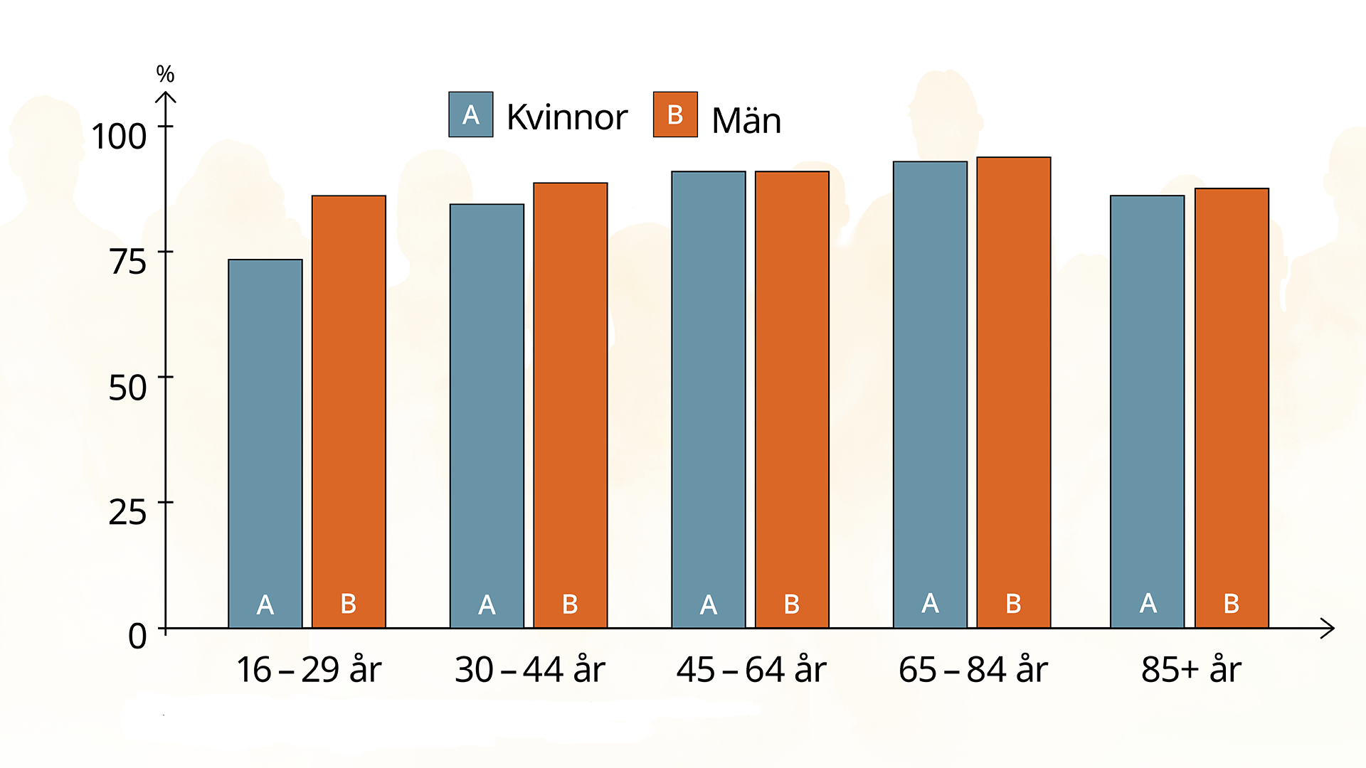Stapeldiagram som visar andelen med gott psykiska välbefinnande per ålder