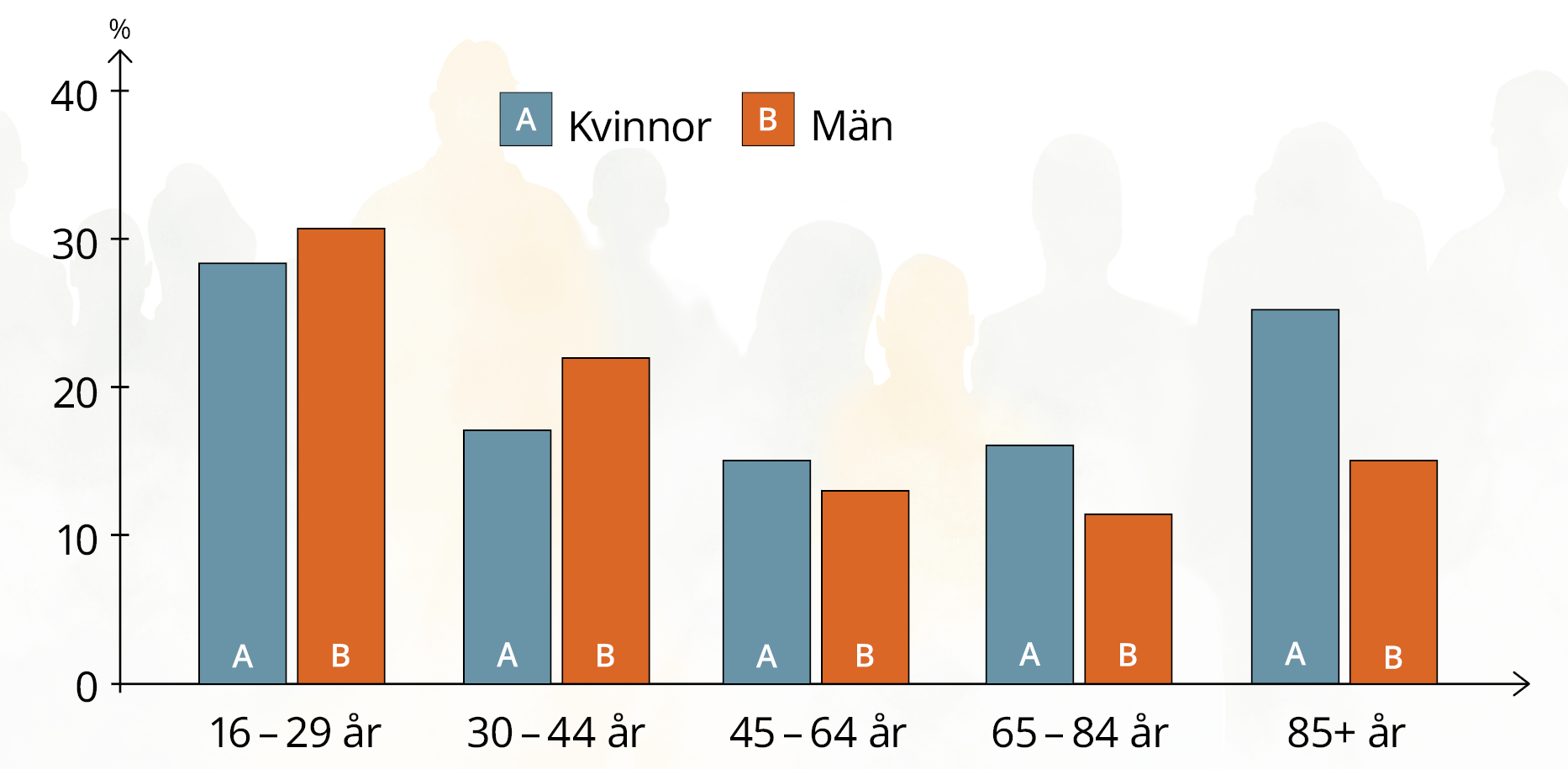 stapeldiagram som visar andelen i olika &aring;ldergrupper som ibland, ofta eller alltid har besv&auml;r av ensamhet