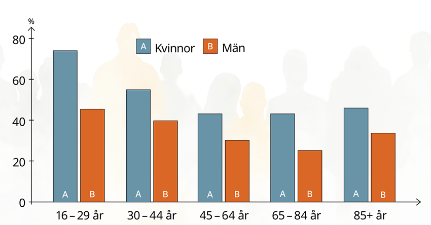 Stapeldiagram som visar andelen personer med lätta eller svåra besvär av ängslan, oro eller ångest. 16 till 29 år: kvinnor ca 75% och män ca 46%. 30 till 44 år: Kvinnor ca 75% och män ca 40%. 45 till 64 år: Kvinnor ca 42% och män ca 30%. 65 till 84 år: Kvinnor ca 42% och män ca 25%. 85 år eller mer: Kvinnor ca 45% och män ca 35%.
