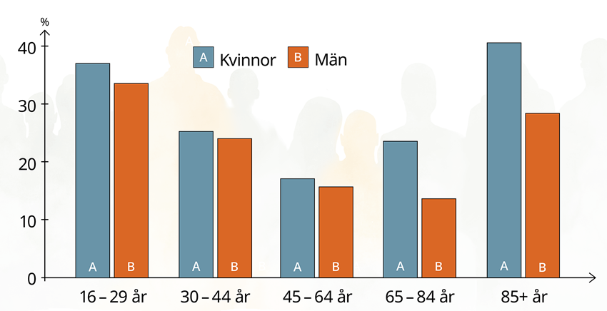Stapeldiagram som visar andelen lätta och svåra besvär av ensamhet och isolering. 16 till 29 år: kvinnor ca 37% och män ca 35%. 30 till 44 år: Kvinnor ca 25% och män ca 25%. 45 till 64 år: Kvinnor ca 18% och män ca 17%. 65 till 84 år: Kvinnor ca 25% och män ca 14%. 85 år eller mer: Kvinnor ca 40% och män ca 30%.